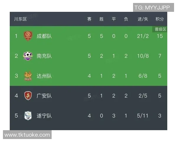 成都足球队在奥运会积分榜上以64分稳居第一名展现强劲实力 成都足球队在奥运会积分榜上以64分稳居第一名展现强劲实力